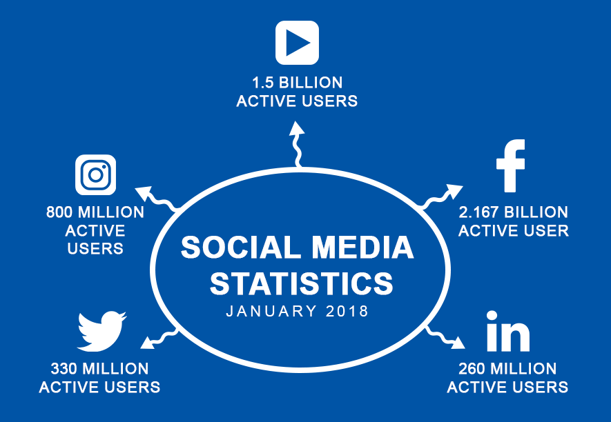Social-media-statistics